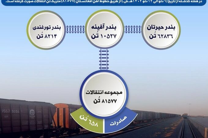اداره راه‌آهن از انتقالات ۸۱ هزار و ۵۷۷ متریک تُن در یک هفته پسین خبر داده است